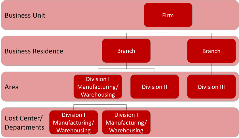 Business Units