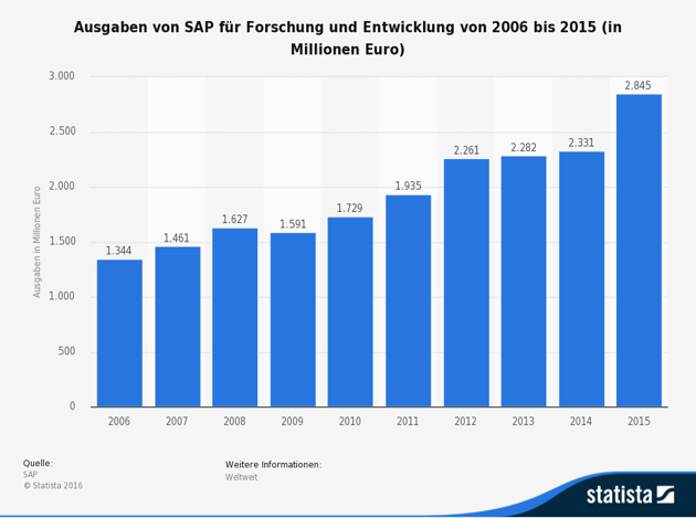 SAP Business byDesign